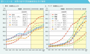 令和7年版高齢社会白書