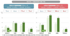 「ケア就業者に関する研 究」の結果