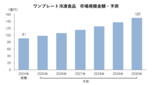 ワンプレート冷凍食品市場を調査