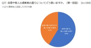 【香害・化学物質過敏症に関する意識調査】