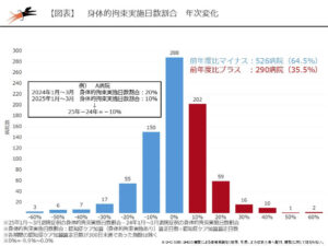 4割の病院で身体的拘束が増加