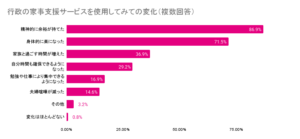 「産前産後家庭の課題と自治体家事支援事業の有効性」に関する実態調査を発表