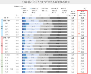 夏に関する意識調査2025