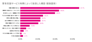 「産前産後家庭の課題と自治体家事支援事業の有効性」に関する実態調査を発表