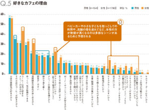 【出典】ハー・ストーリィ（好きなカフェを選んだ理由の調査結果グラフ）