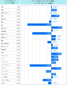 機能性表示食品の例。出稿した広告の反応属性が、興味関心ごとにわかる)