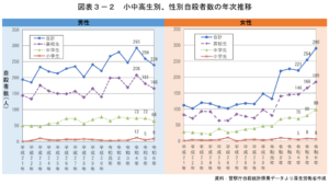 令和６年中における自殺の状況