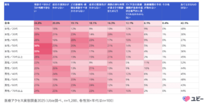 「医療アクセス実態調査2025」