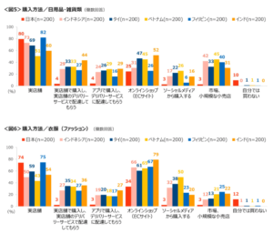 「アジア6か国における消費実態・生活意識調査（2025年）」