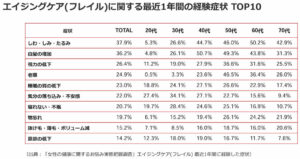 エイジングサイン（フレイル）に関する最近1年間の経験症状 TOP10