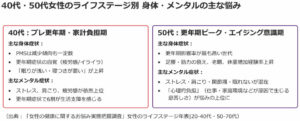 40代・50代女性のライフステージ別 身体・メンタルの主な悩み