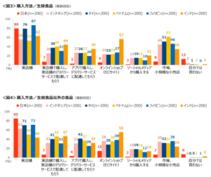 「アジア6か国における消費実態・生活意識調査（2025年）」