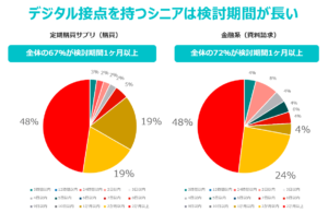 シニア層におけるオンライン上の初回接点からCVまでの検討期間 (1)