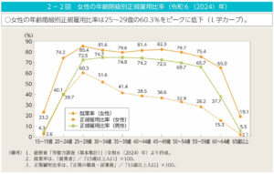 令和7年版 男女共同参画白書