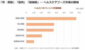 フレイル関連ヘルスベネフィット市場規模（2024年度推計）