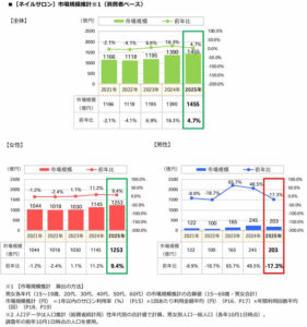 美容センサス2025年上期ネイルサロン編