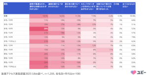 「医療アクセス実態調査2025」