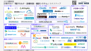 クリニック向け電子カルテ・健診システム カオスマップ