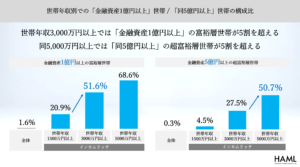 「新富裕層調査2025」
