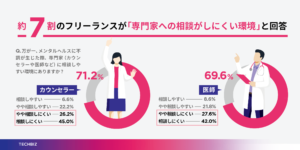 テックビズがフリーランス向けメンタルヘルス相談窓口を開設