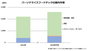 食のパーソナライズ化を実現するフードテック市場を調査
