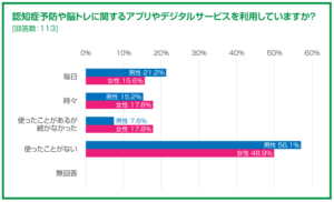 らくらくコミュニティアンケート結果の男女別集計「認知症予防や脳トレに関するアプリやデジタルサービスを利用していますか？