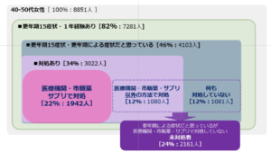更年期症状の"未対処者"のインサイトから探る新市場