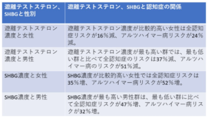 遊離テストステロンとSHBG認知症の関係