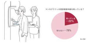 【クレアージュ・10月のピンクリボン月間に関する調査】