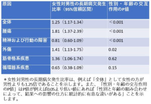 女性の長期病欠は男性より多い、発生率を性別・原因別に分析