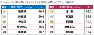 薄毛に関する意識調査2025
