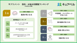 2025年度上半期の「目的・お悩み別」サプリメント人気商品TOP3