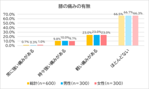 「膝の痛みに関する調査」