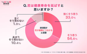 ラス恋、40〜80代の1,926名に調査