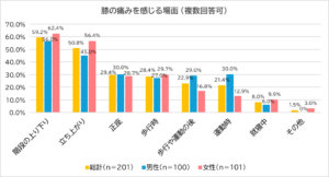 「膝の痛みに関する調査」