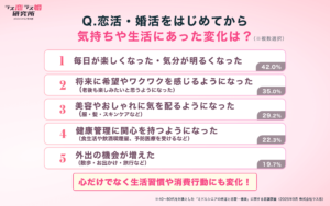 ラス恋、40〜80代の1,926名に調査
