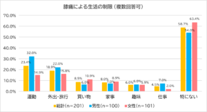 「膝の痛みに関する調査」