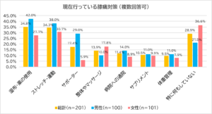 「膝の痛みに関する調査」