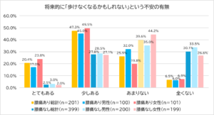 「膝の痛みに関する調査」
