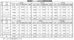 調剤薬局チェーン上位4社の保険薬局事業の実績