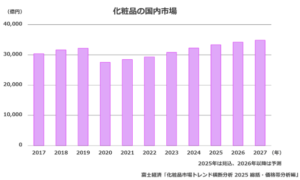 化粧品の国内市場