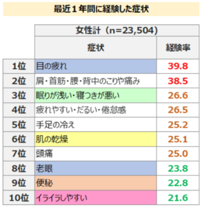 女性ヘルスケア市場、次なる成長の鍵は「満足度ギャップ」と「知識の壁」にあり