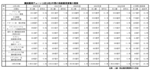 調剤薬局ランキング上位10社の保険薬局関連事業実績