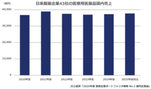 日系製薬企業の最新動向を調査