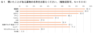 「薬物乱用防止に関する調査」の結果について