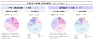 女性ヘルスケア市場、次なる成長の鍵は「満足度ギャップ」と「知識の壁」にあり