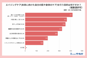 未来の自分を育む「ウェルエイジング」への意識調査