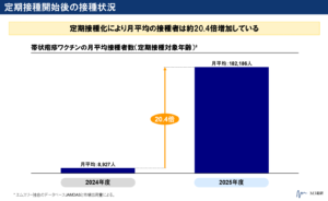 M3総研 調査結果「帯状疱疹ワクチンの接種状況」
