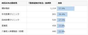 ＜医師1,923名調査＞病院以外での医師の働き方アンケート結果