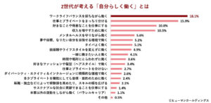 Z世代1,000人調査で見えた“自分らしい働き方”のかたち
